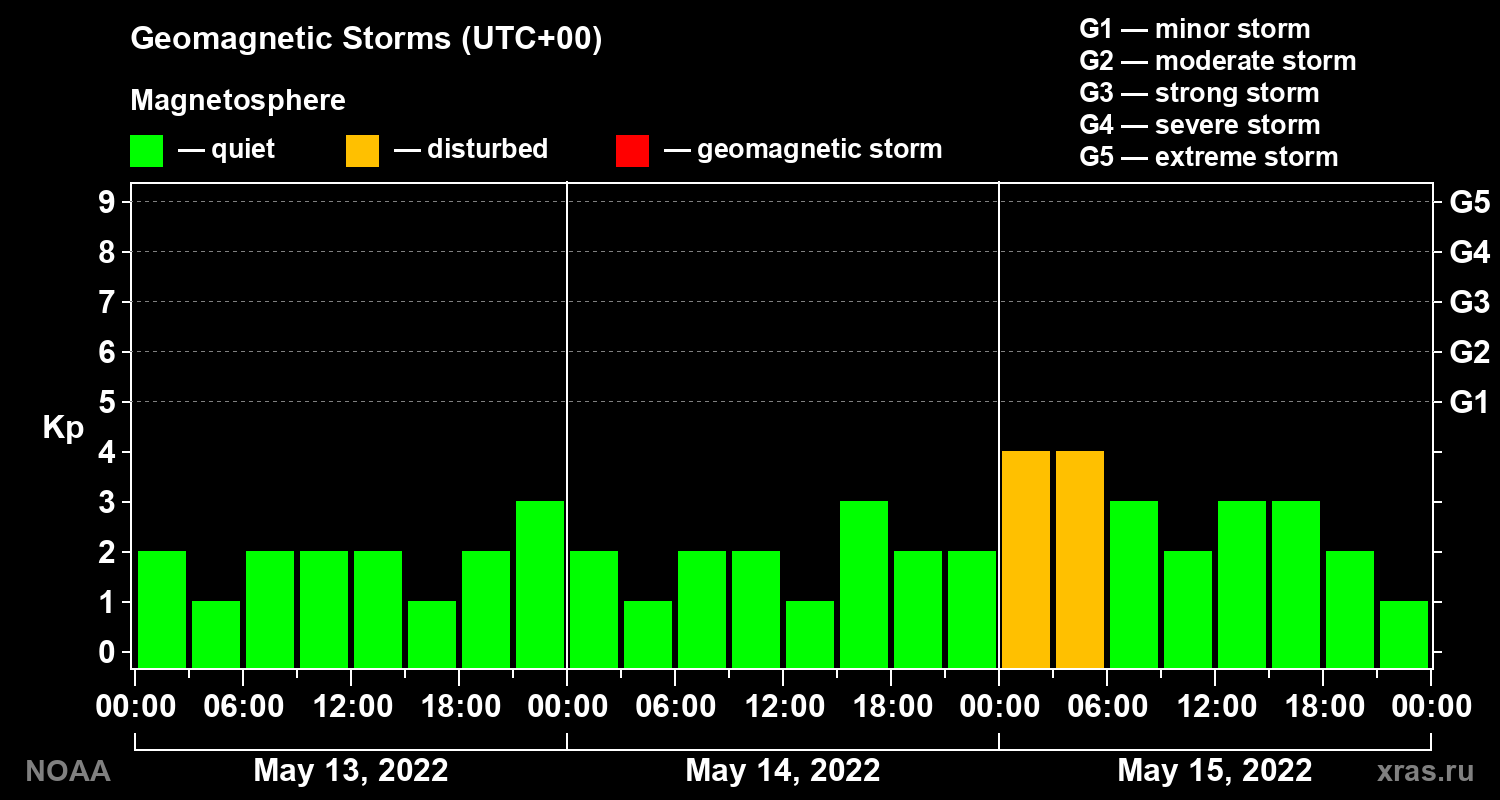 Geomagnetic index Kp for 3 days