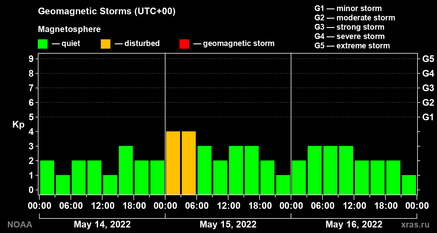 Geomagnetic index Kp for 3 days