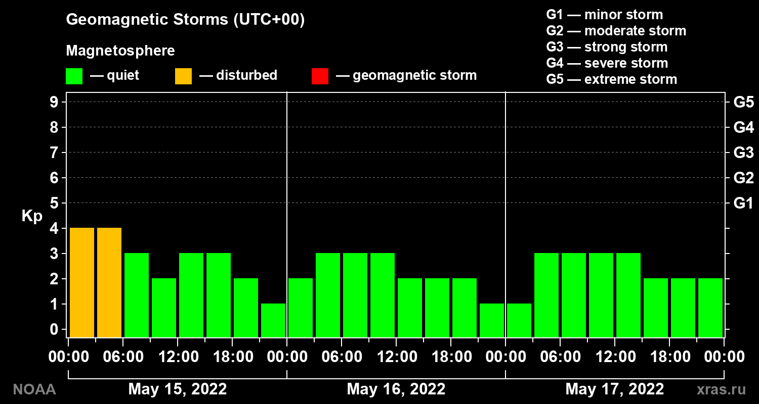Geomagnetic index Kp for 3 days