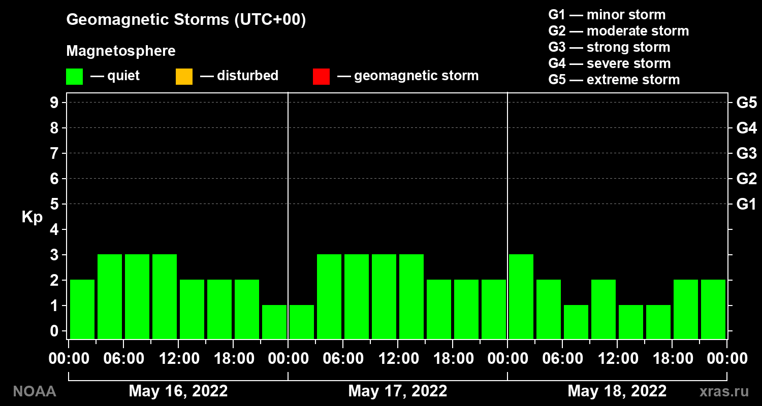 Geomagnetic index Kp for 3 days