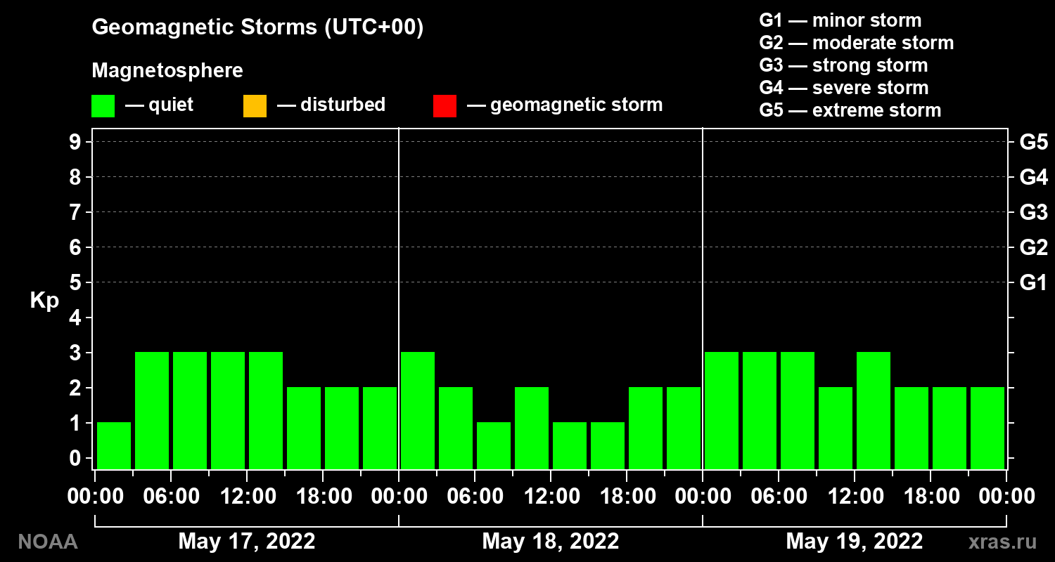 Geomagnetic index Kp for 3 days