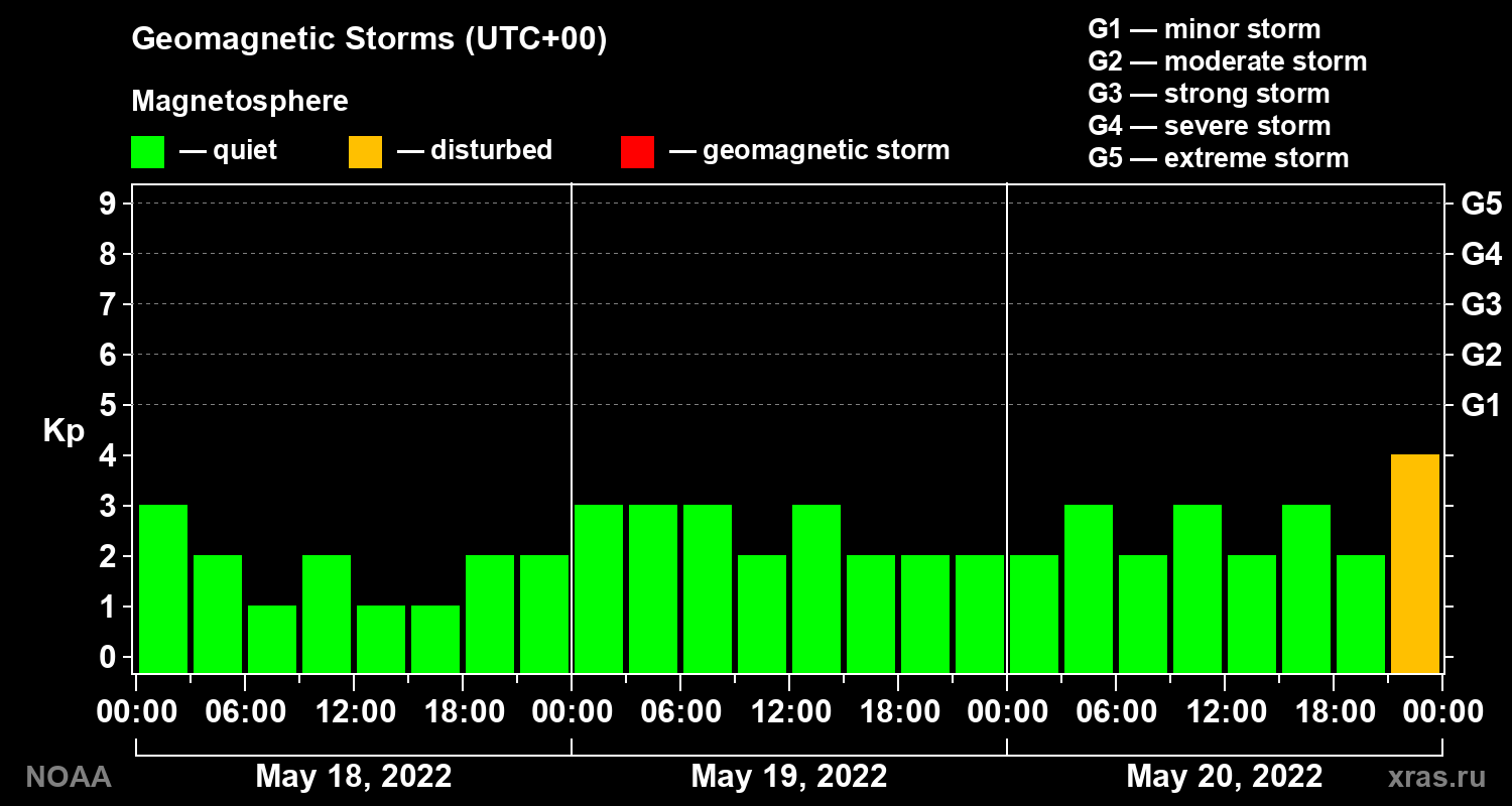Geomagnetic index Kp for 3 days