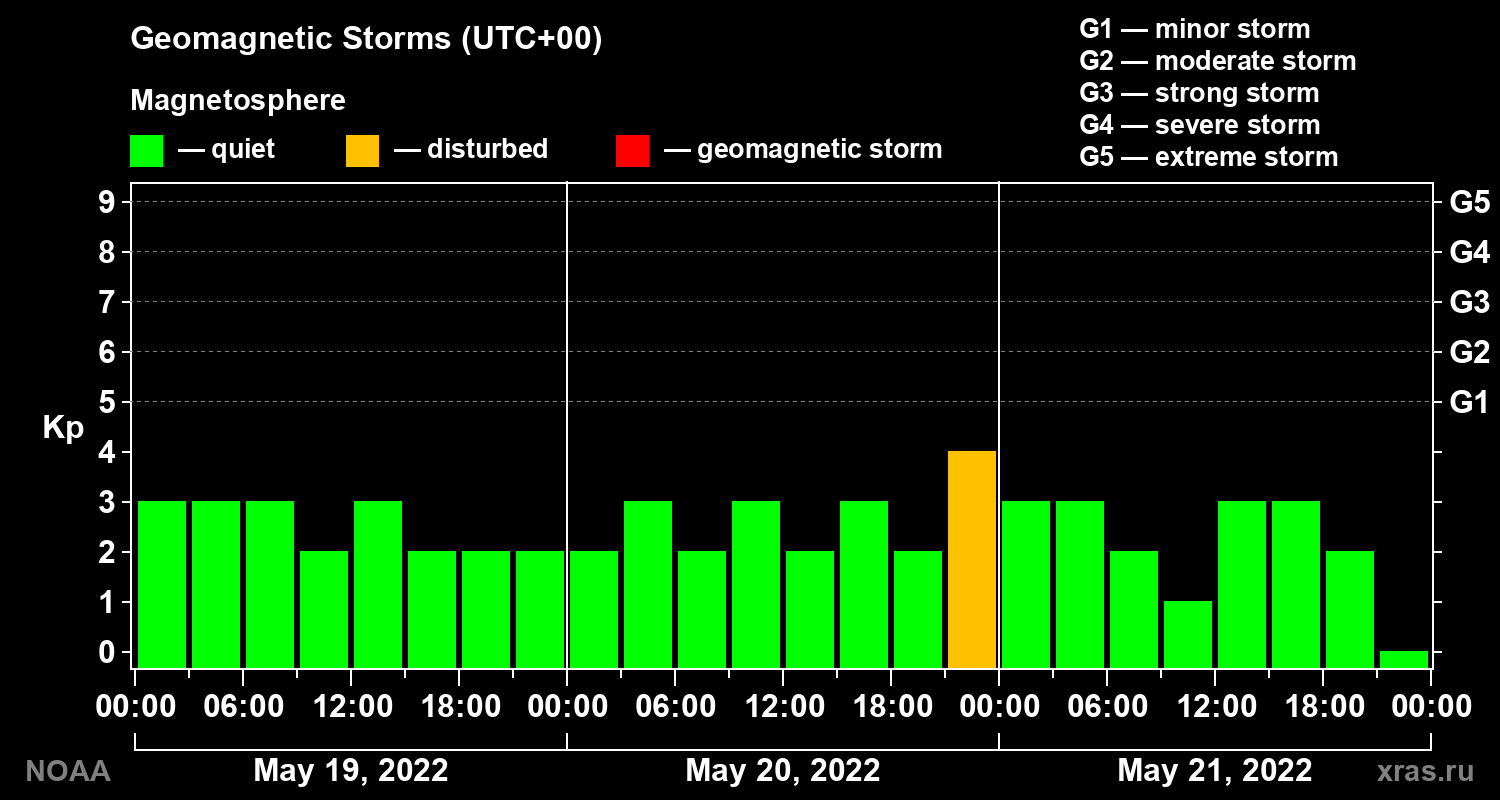 Geomagnetic index Kp for 3 days