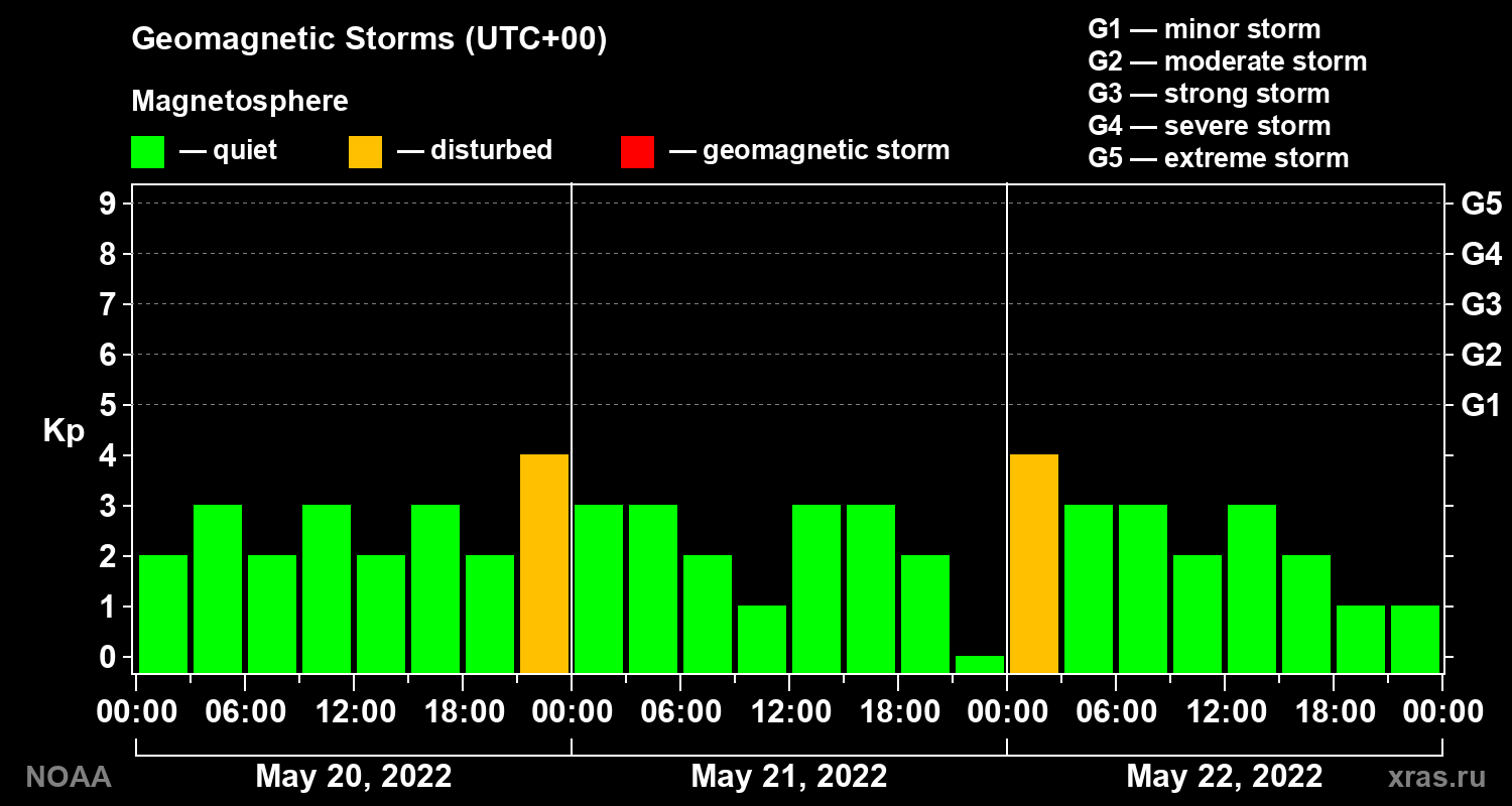 Geomagnetic index Kp for 3 days