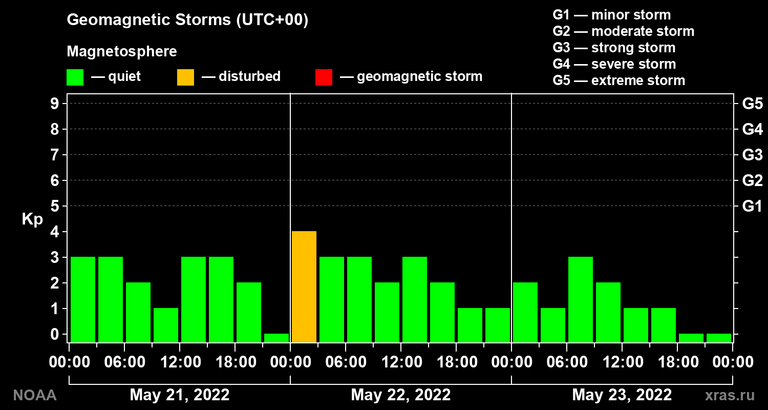Geomagnetic index Kp for 3 days
