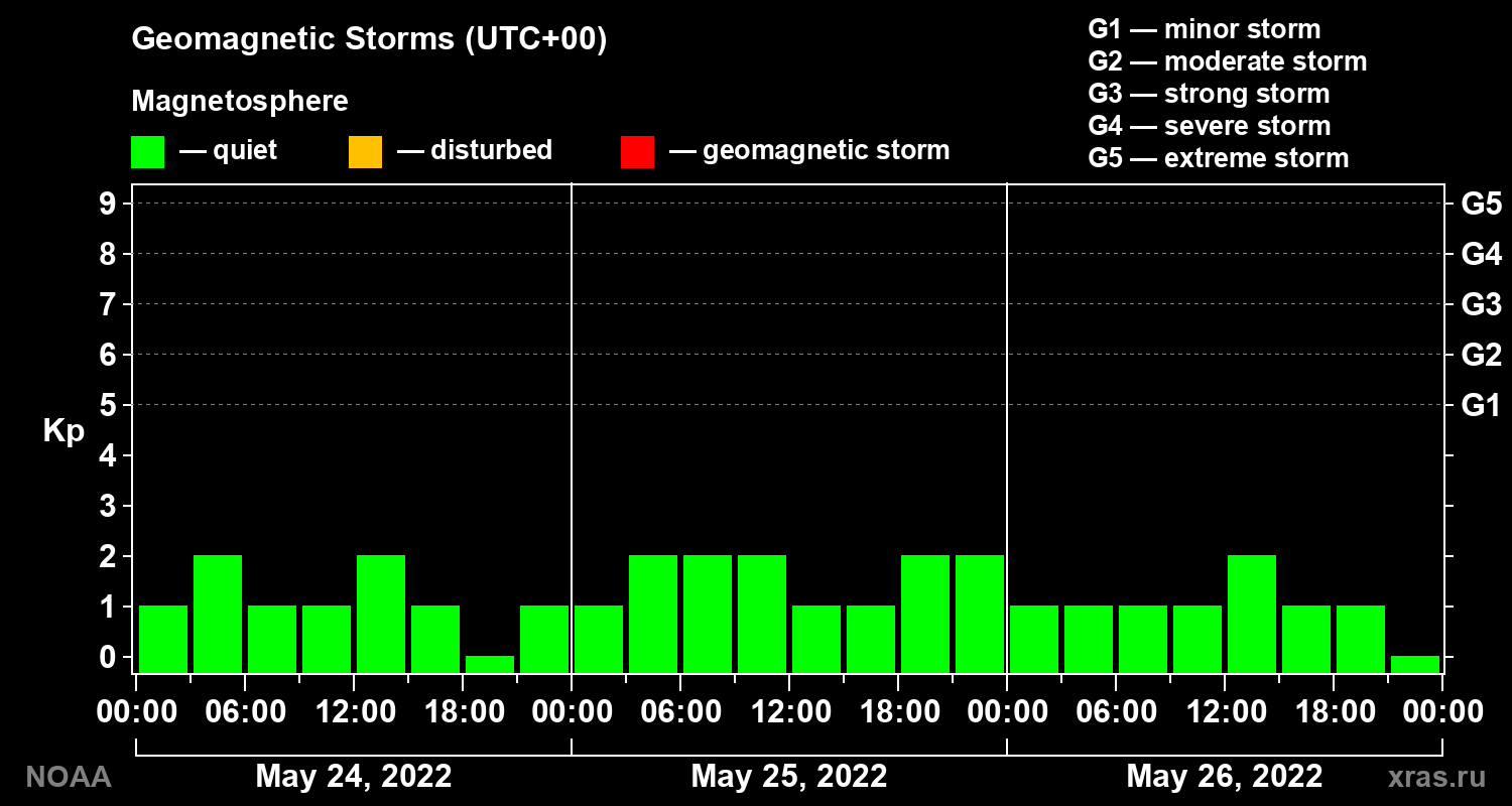 Geomagnetic index Kp for 3 days