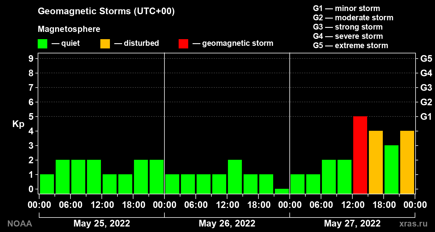 Geomagnetic index Kp for 3 days