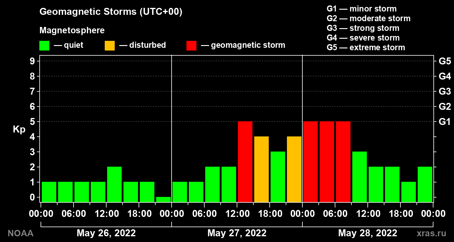 Geomagnetic index Kp for 3 days