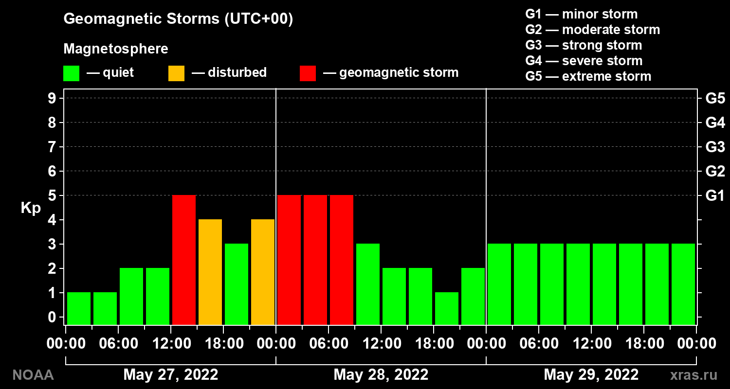 Geomagnetic index Kp for 3 days