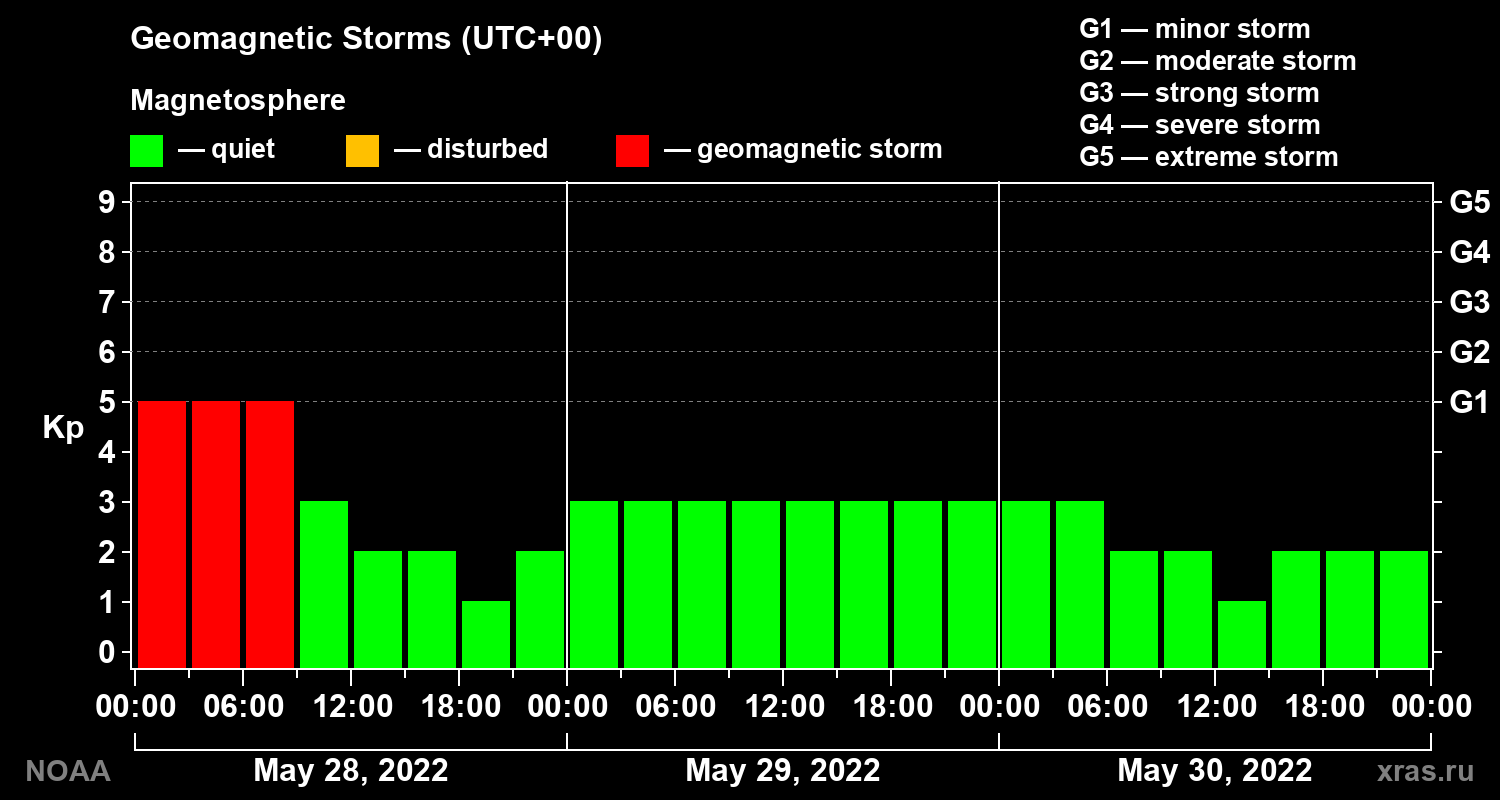 Geomagnetic index Kp for 3 days