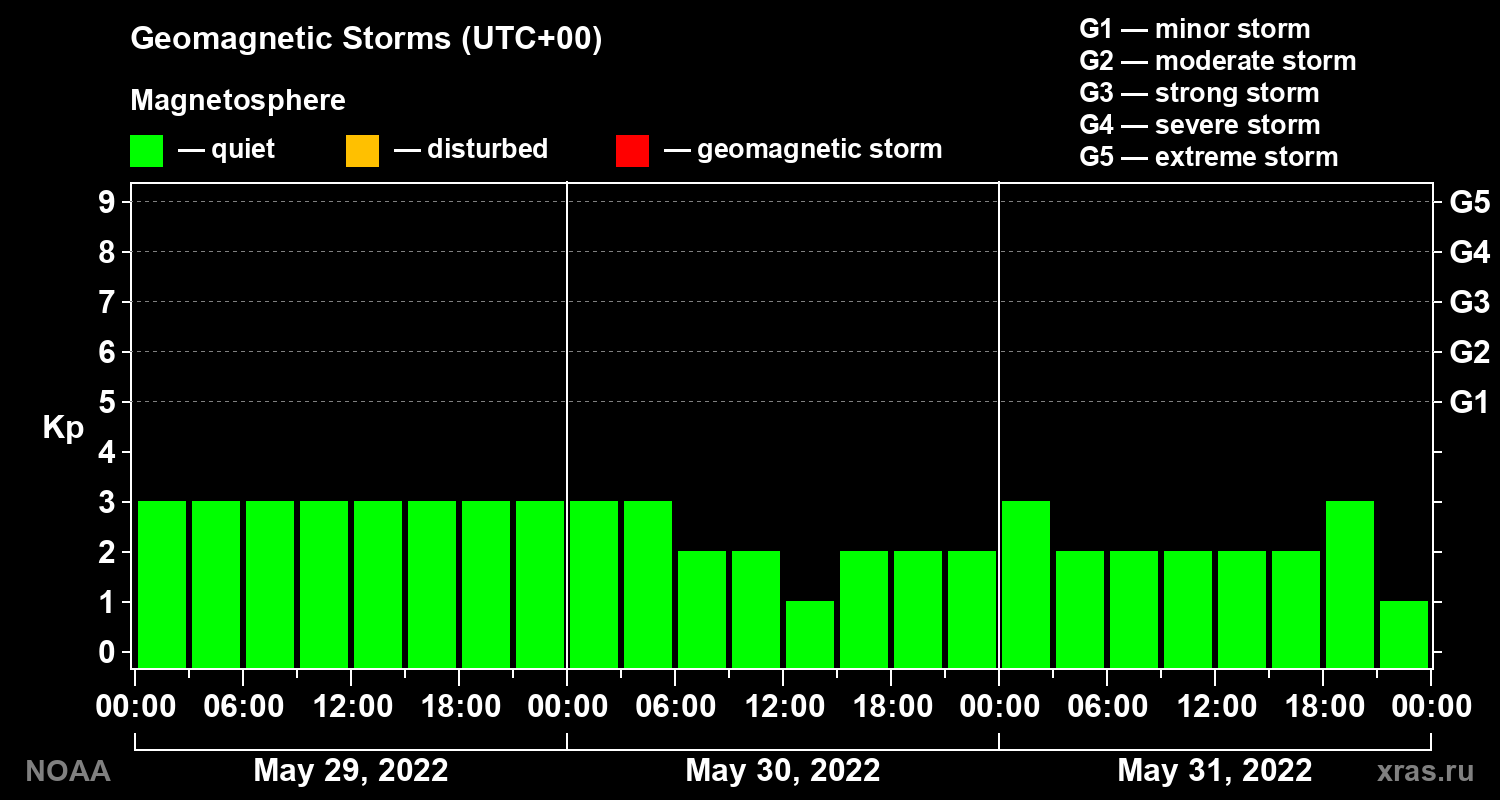 Geomagnetic index Kp for 3 days