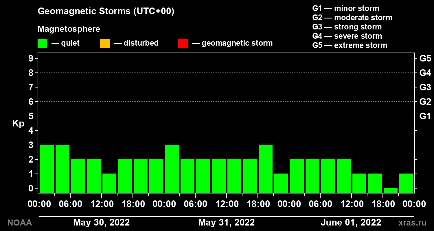 Geomagnetic index Kp for 3 days