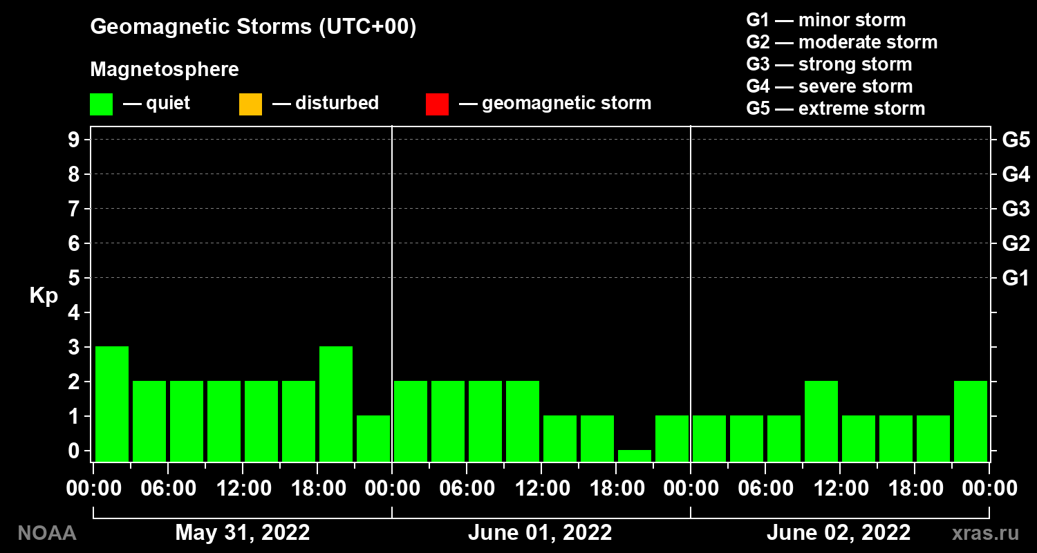 Geomagnetic index Kp for 3 days