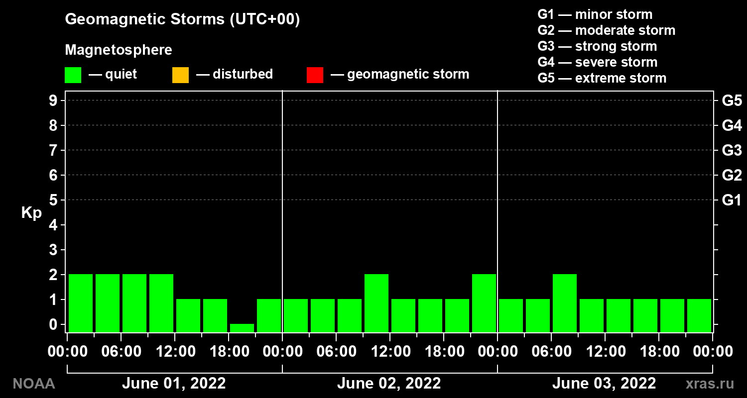 Geomagnetic index Kp for 3 days