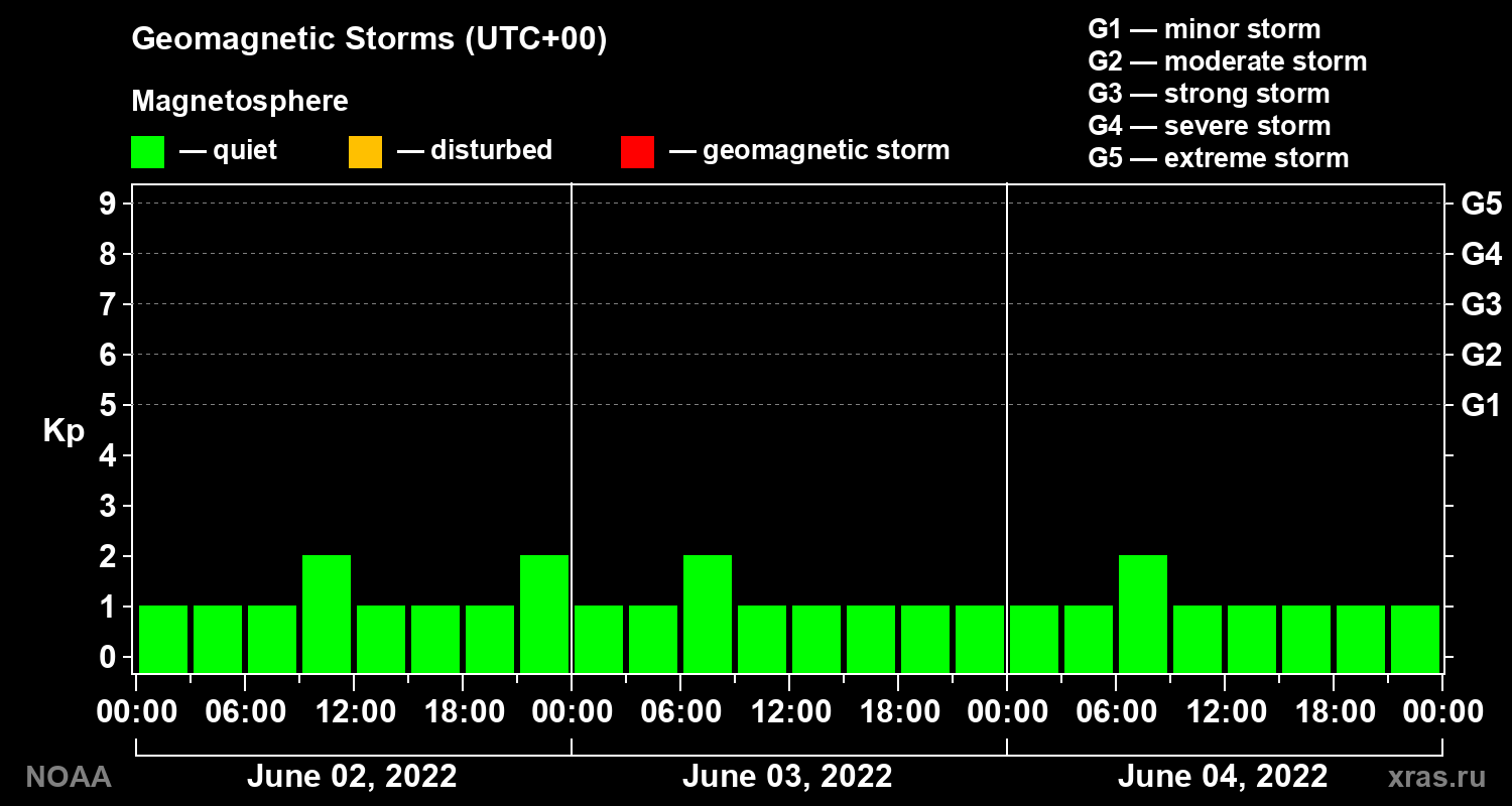 Geomagnetic index Kp for 3 days
