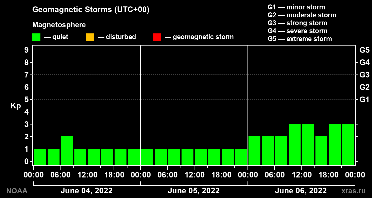 Geomagnetic index Kp for 3 days