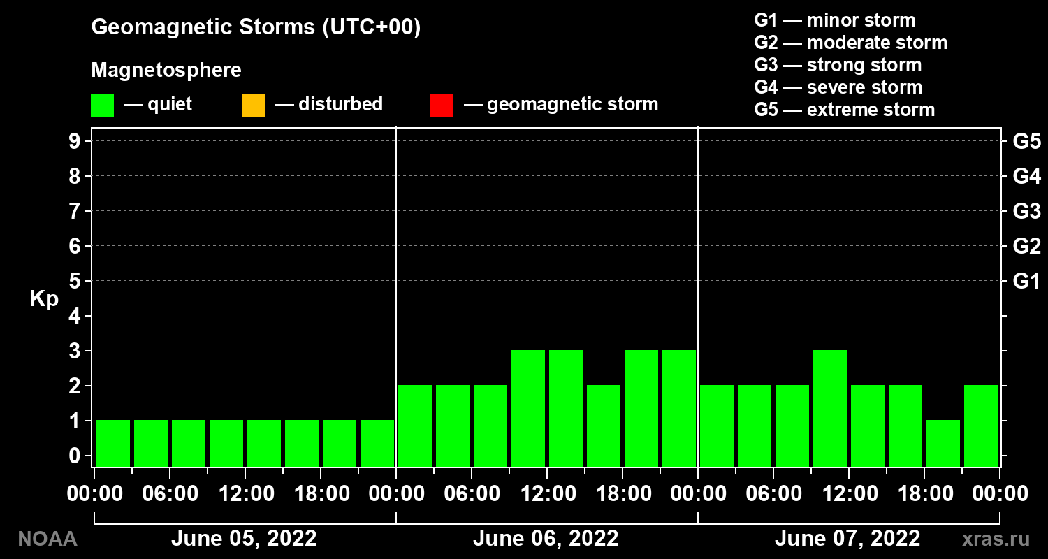 Geomagnetic index Kp for 3 days