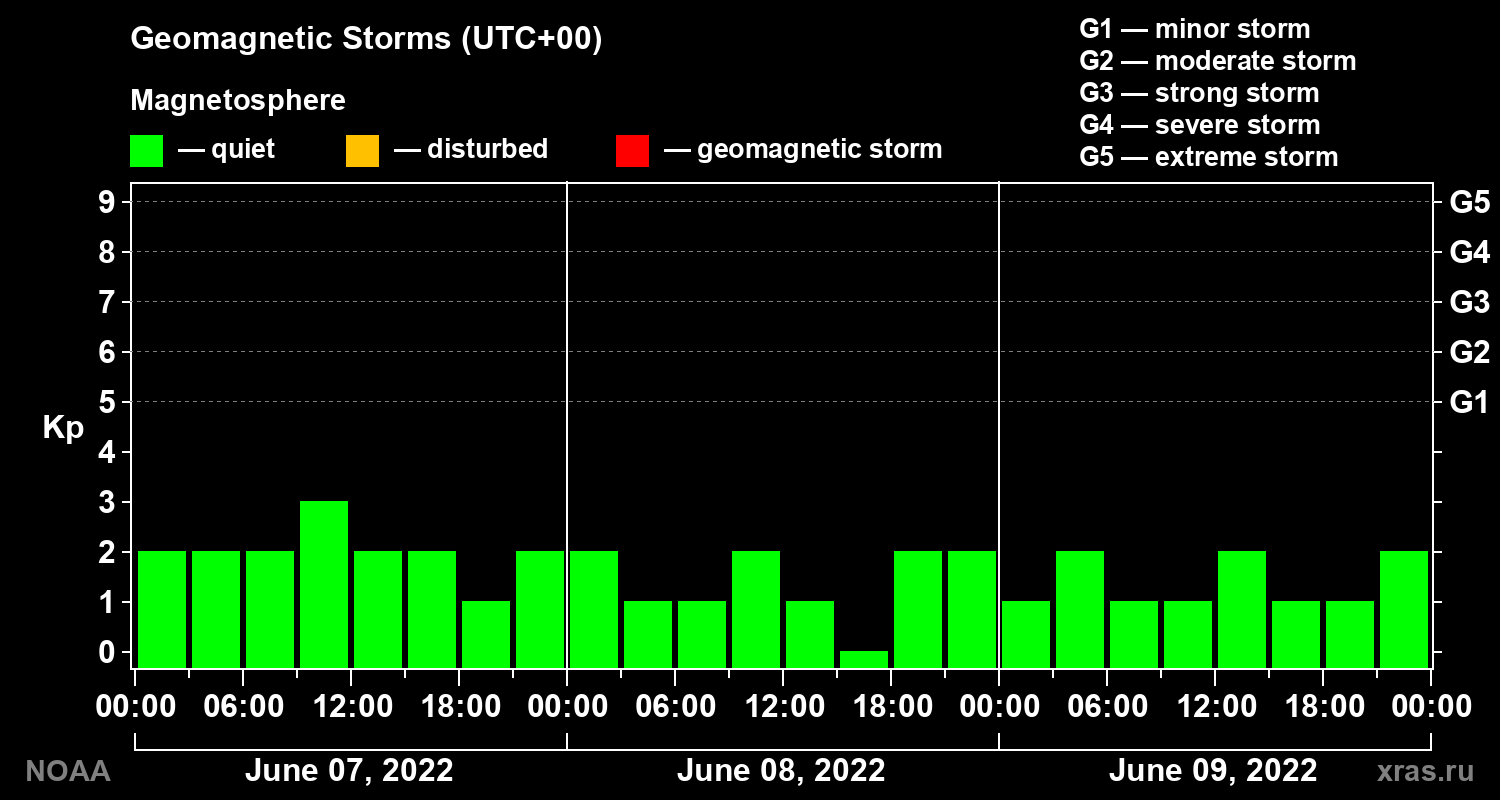 Geomagnetic index Kp for 3 days
