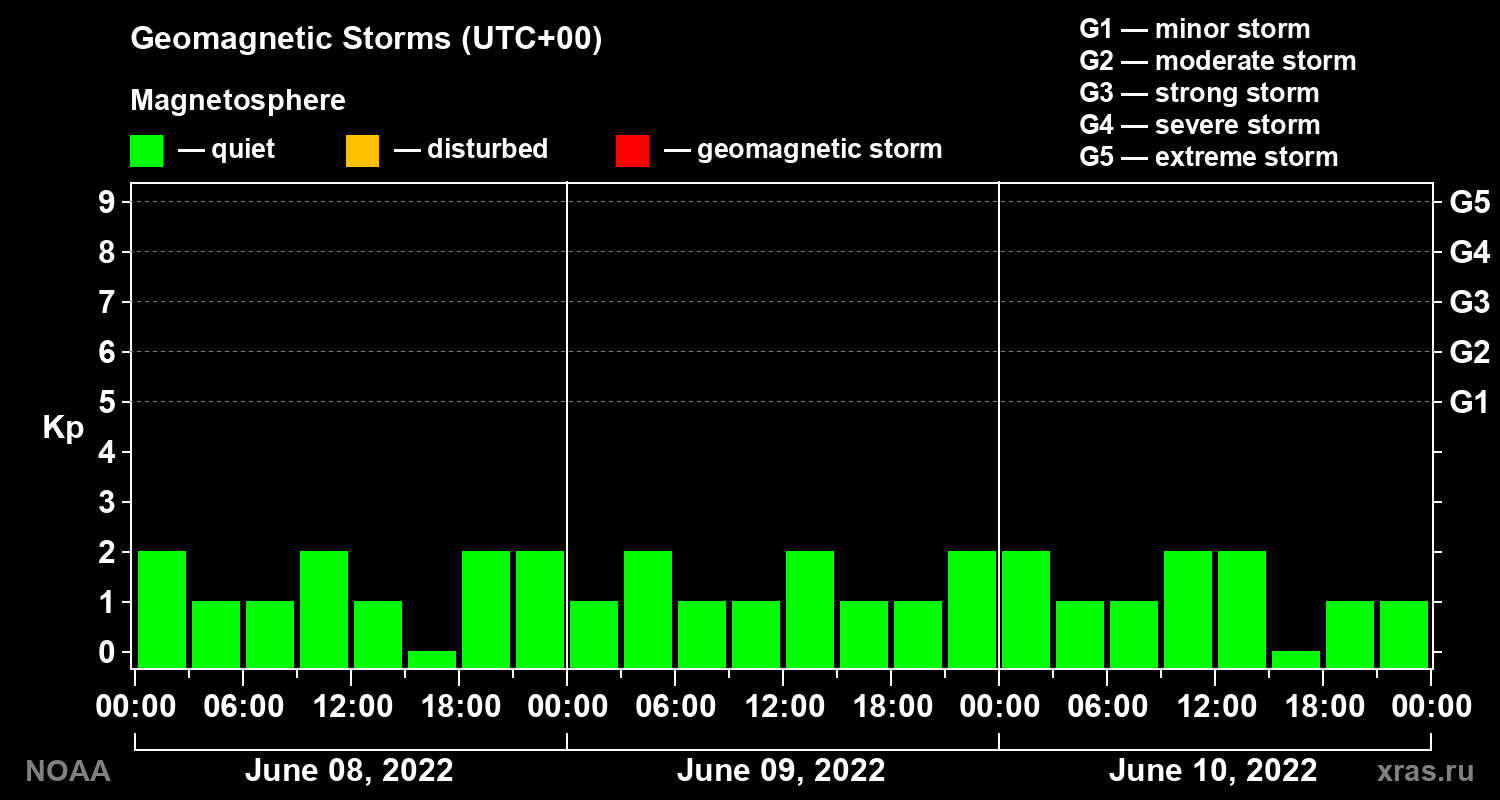 Geomagnetic index Kp for 3 days