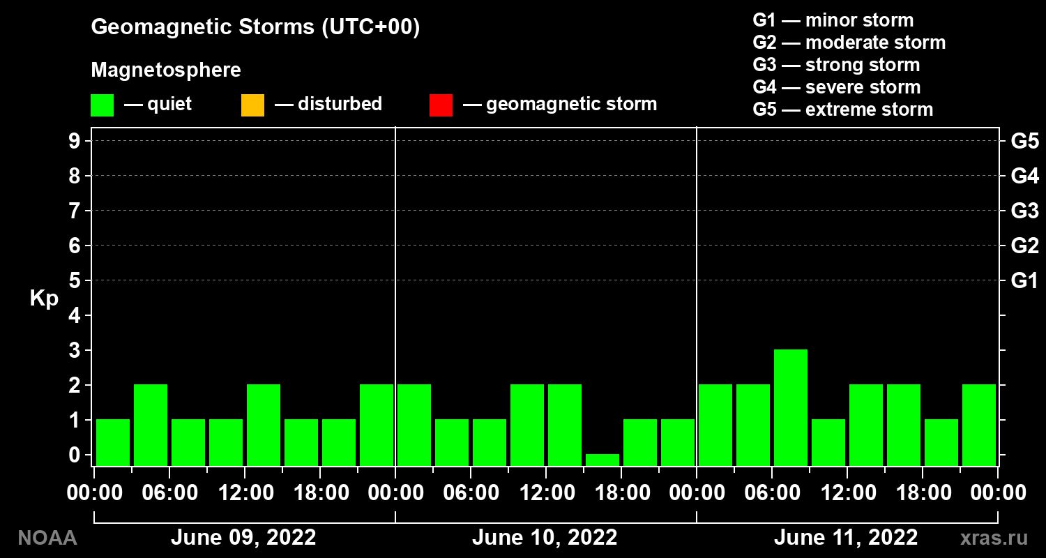 Geomagnetic index Kp for 3 days