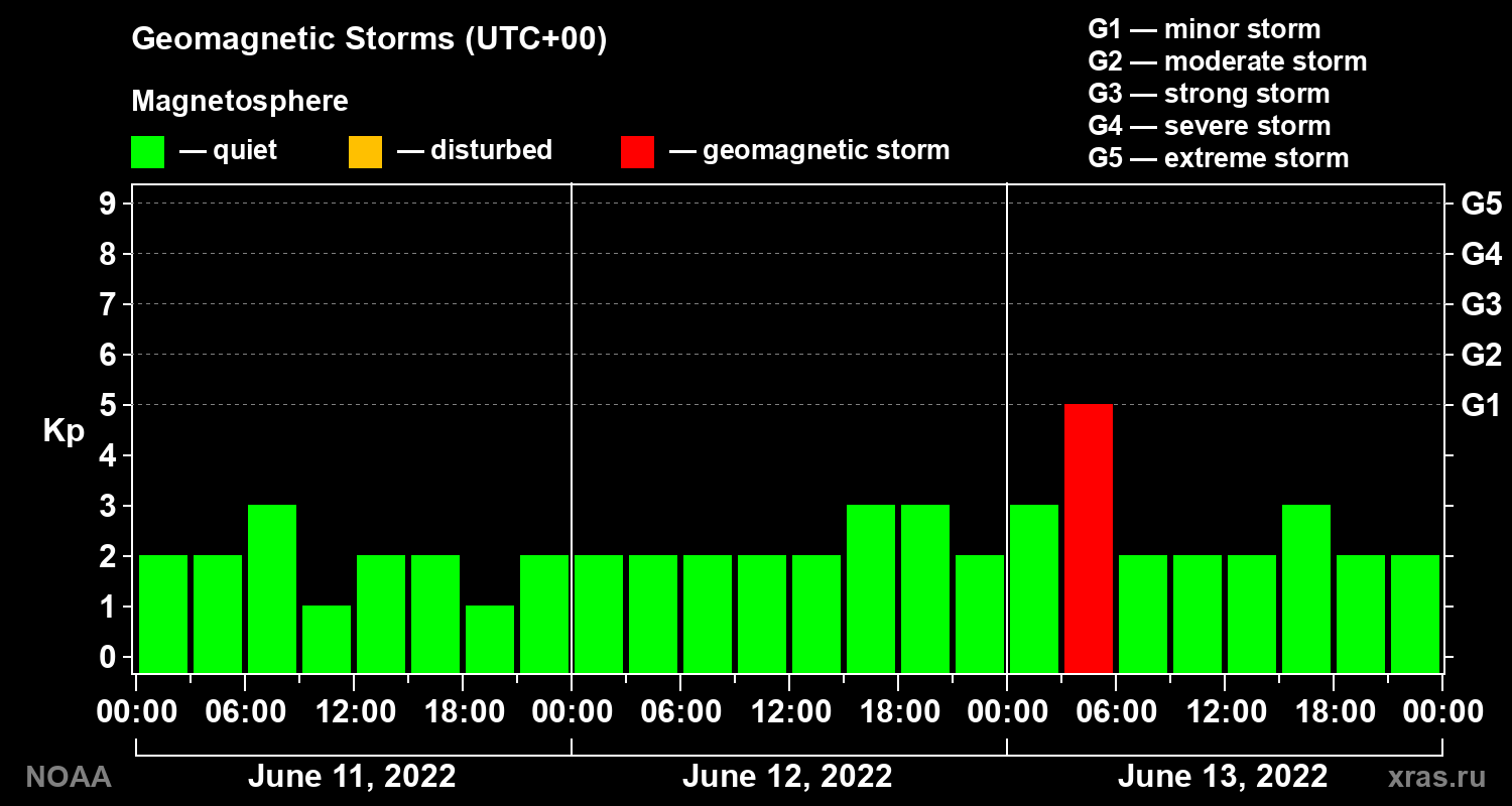 Geomagnetic index Kp for 3 days