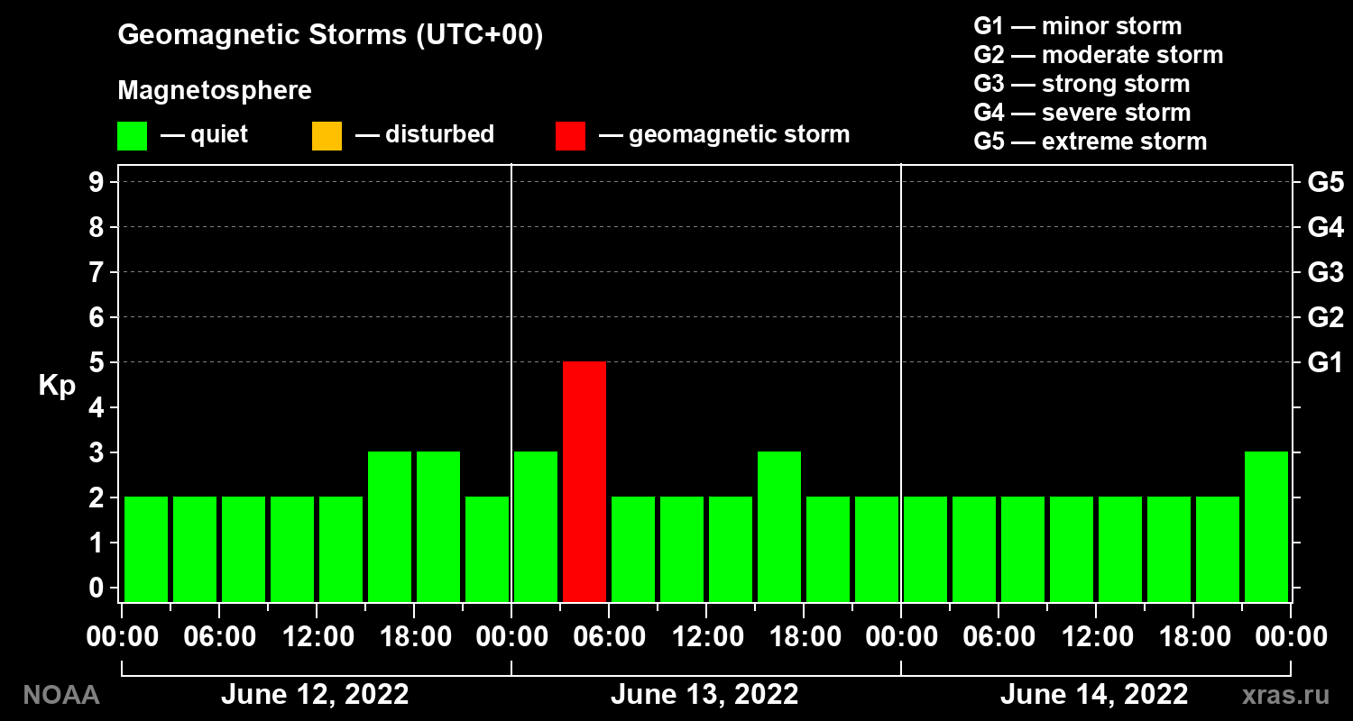Geomagnetic index Kp for 3 days
