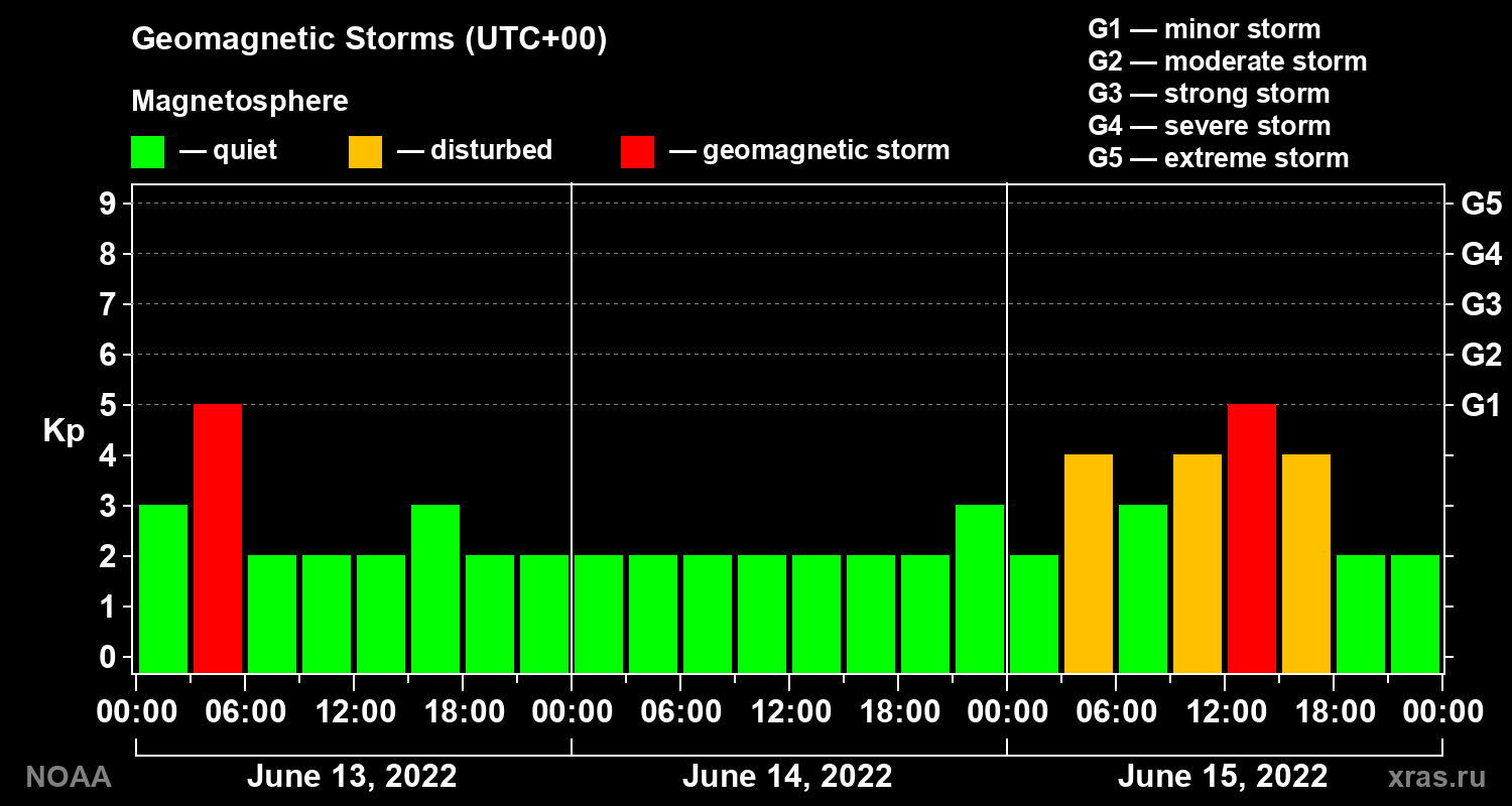 Geomagnetic index Kp for 3 days