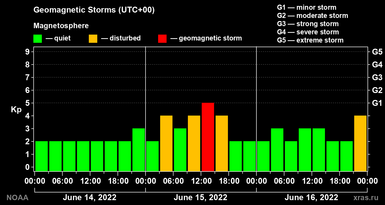 Geomagnetic index Kp for 3 days