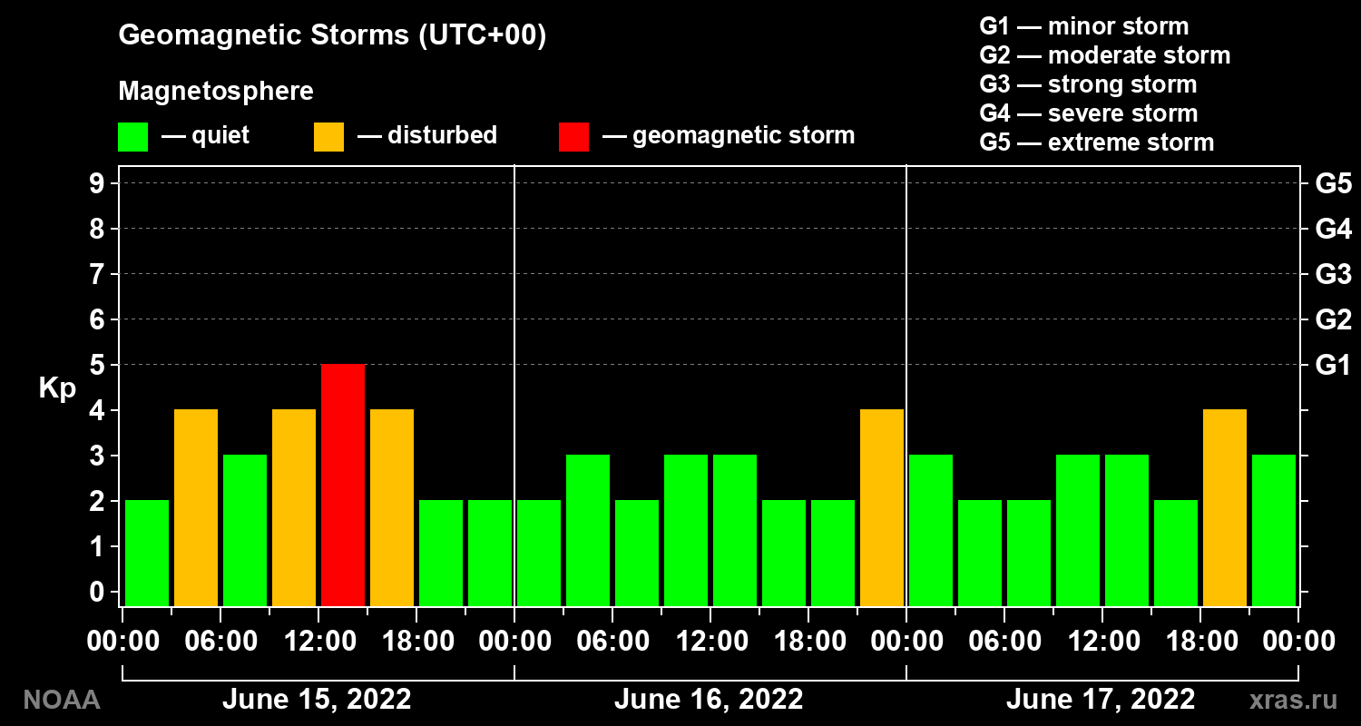 Geomagnetic index Kp for 3 days