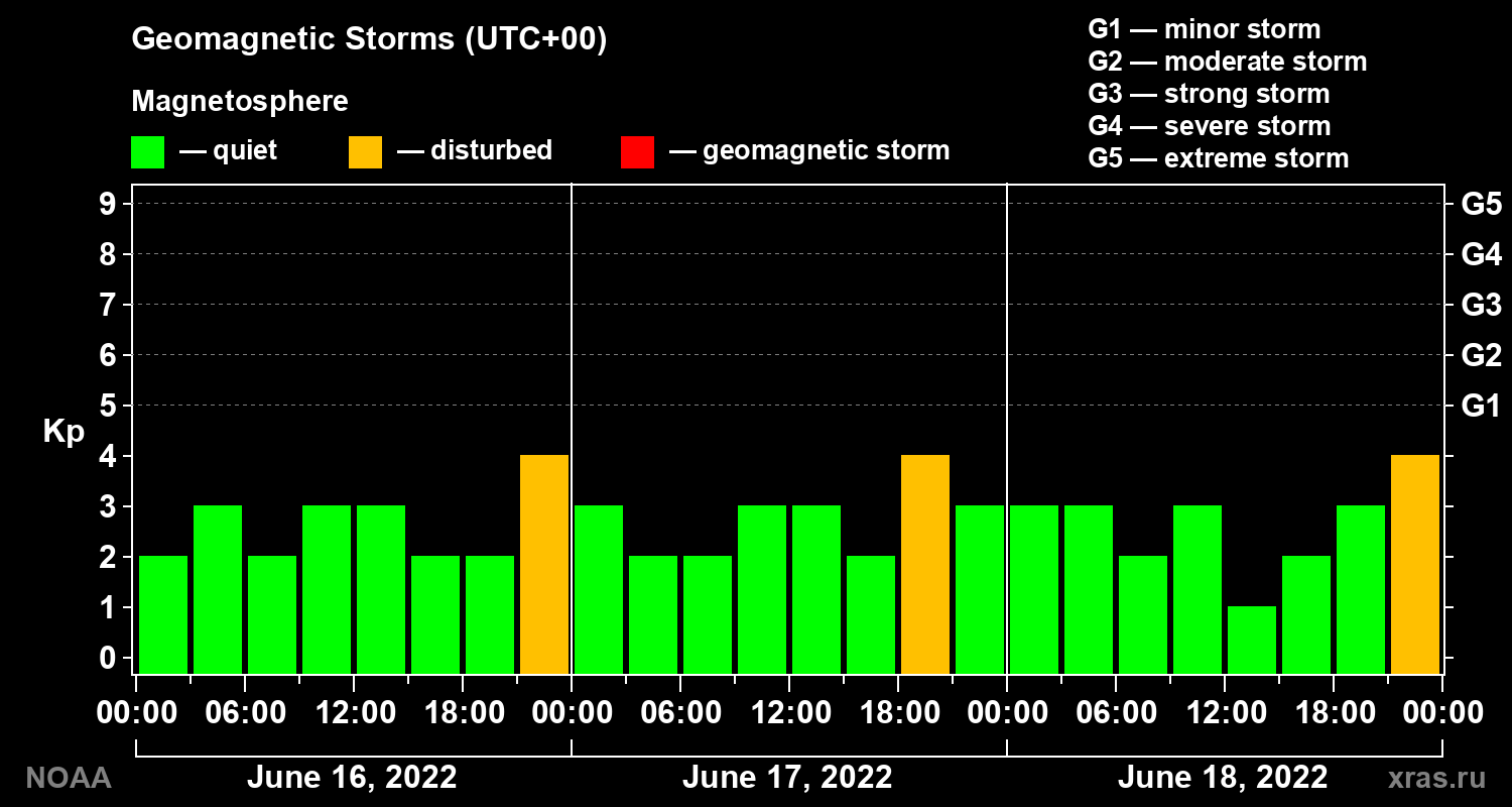 Geomagnetic index Kp for 3 days