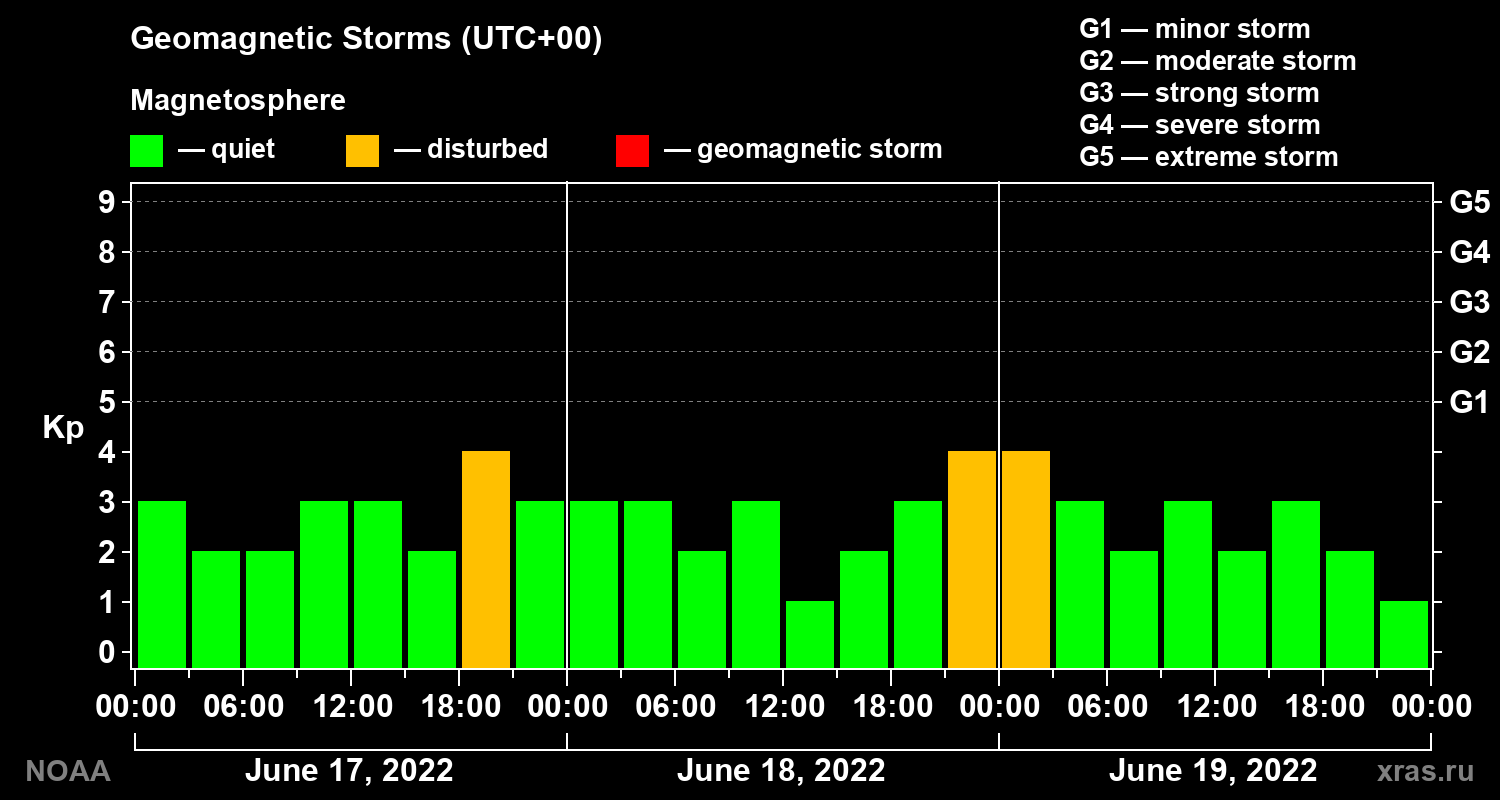 Geomagnetic index Kp for 3 days