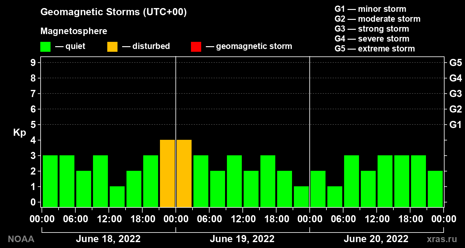 Geomagnetic index Kp for 3 days