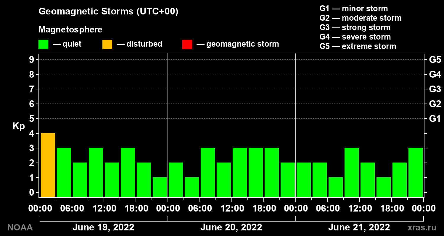 Geomagnetic index Kp for 3 days