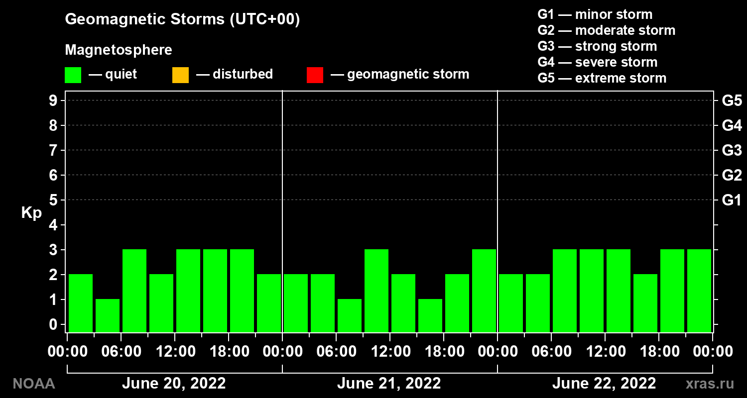Geomagnetic index Kp for 3 days