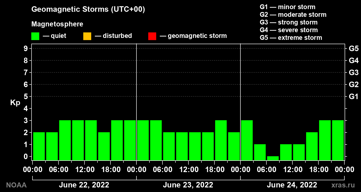 Geomagnetic index Kp for 3 days