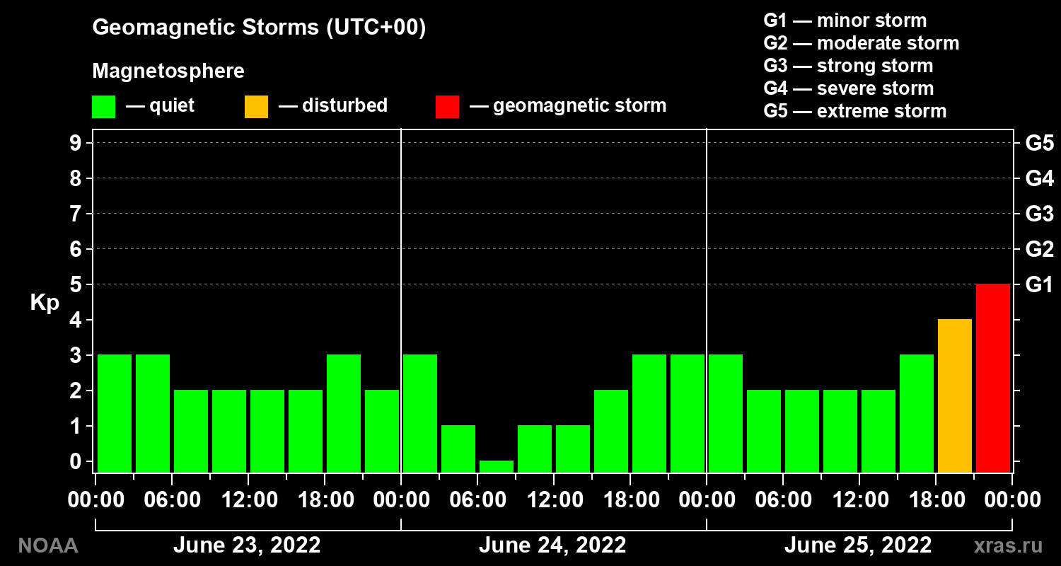 Geomagnetic index Kp for 3 days