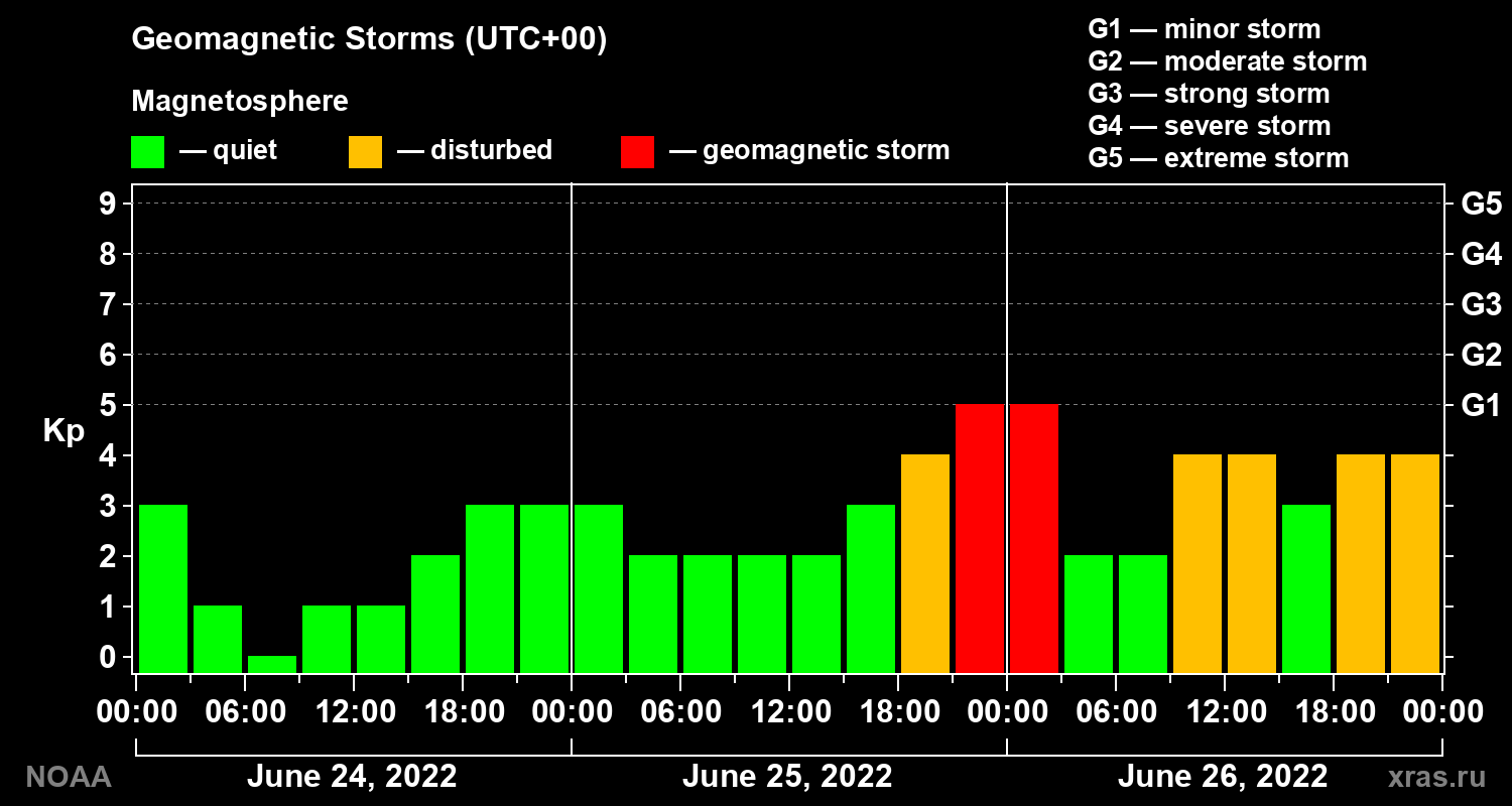 Geomagnetic index Kp for 3 days