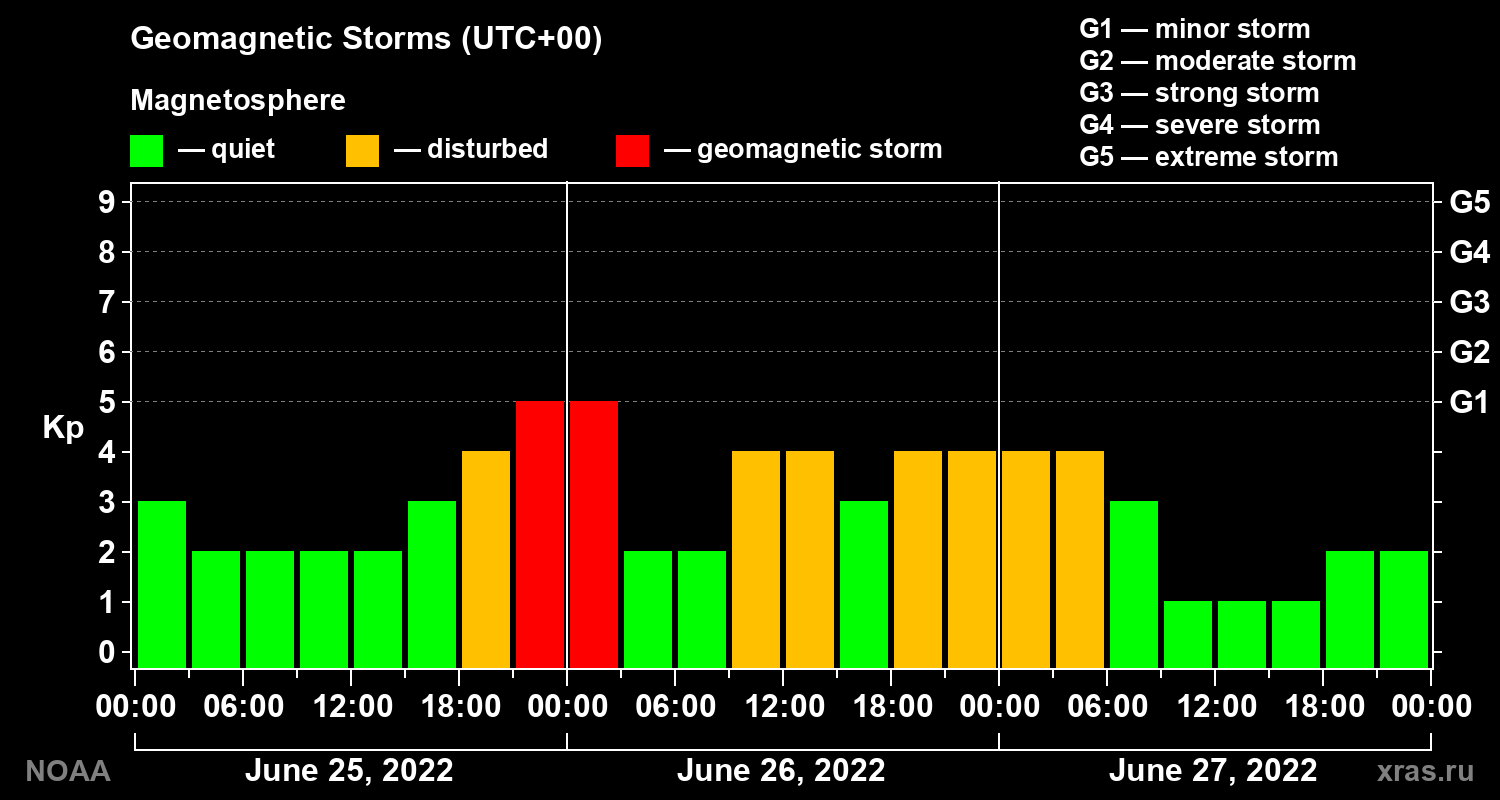 Geomagnetic index Kp for 3 days