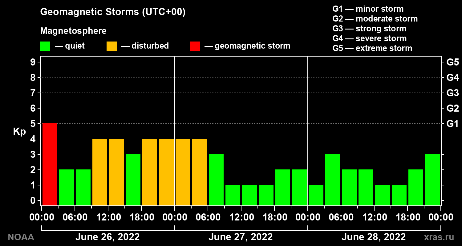 Geomagnetic index Kp for 3 days