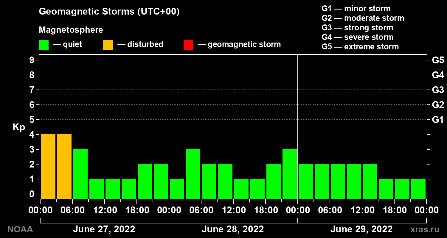 Geomagnetic index Kp for 3 days