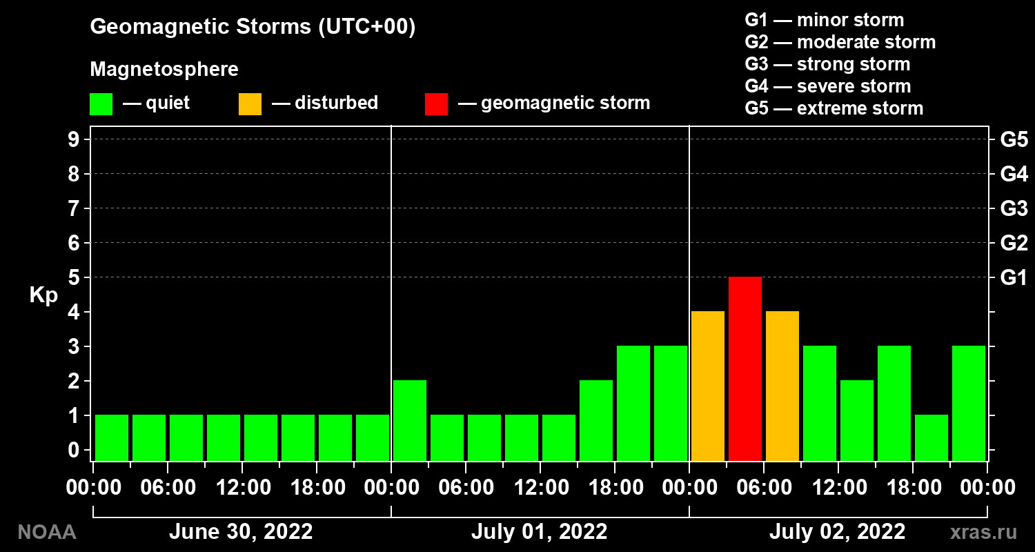 Geomagnetic index Kp for 3 days