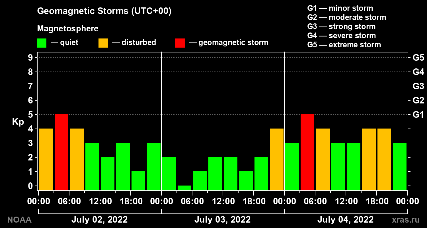 Geomagnetic index Kp for 3 days