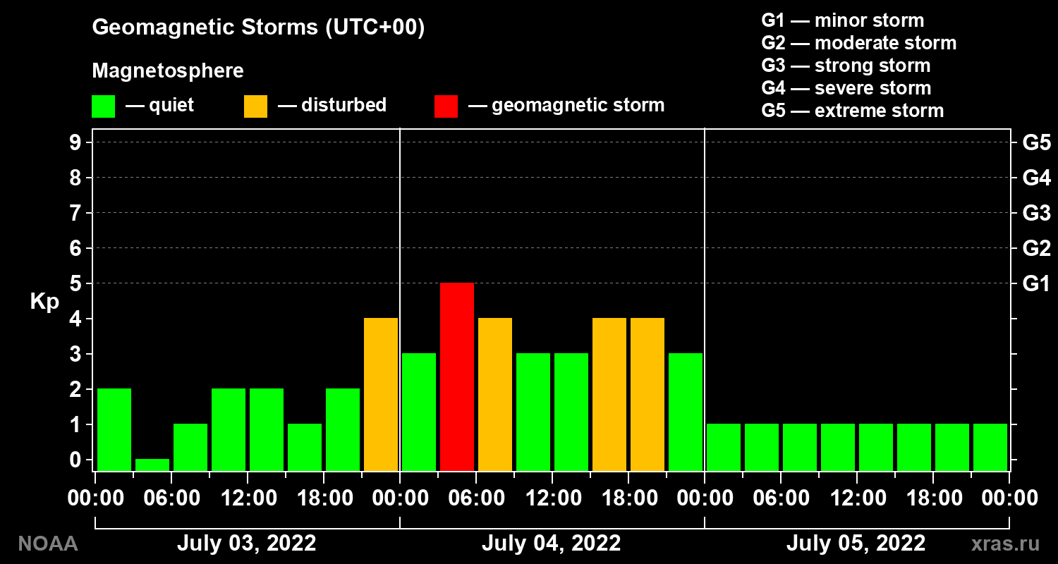 Geomagnetic index Kp for 3 days