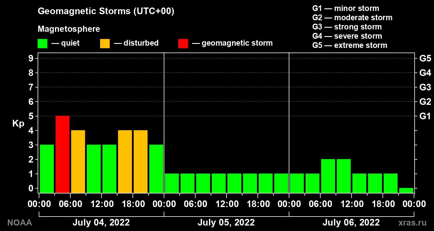 Geomagnetic index Kp for 3 days