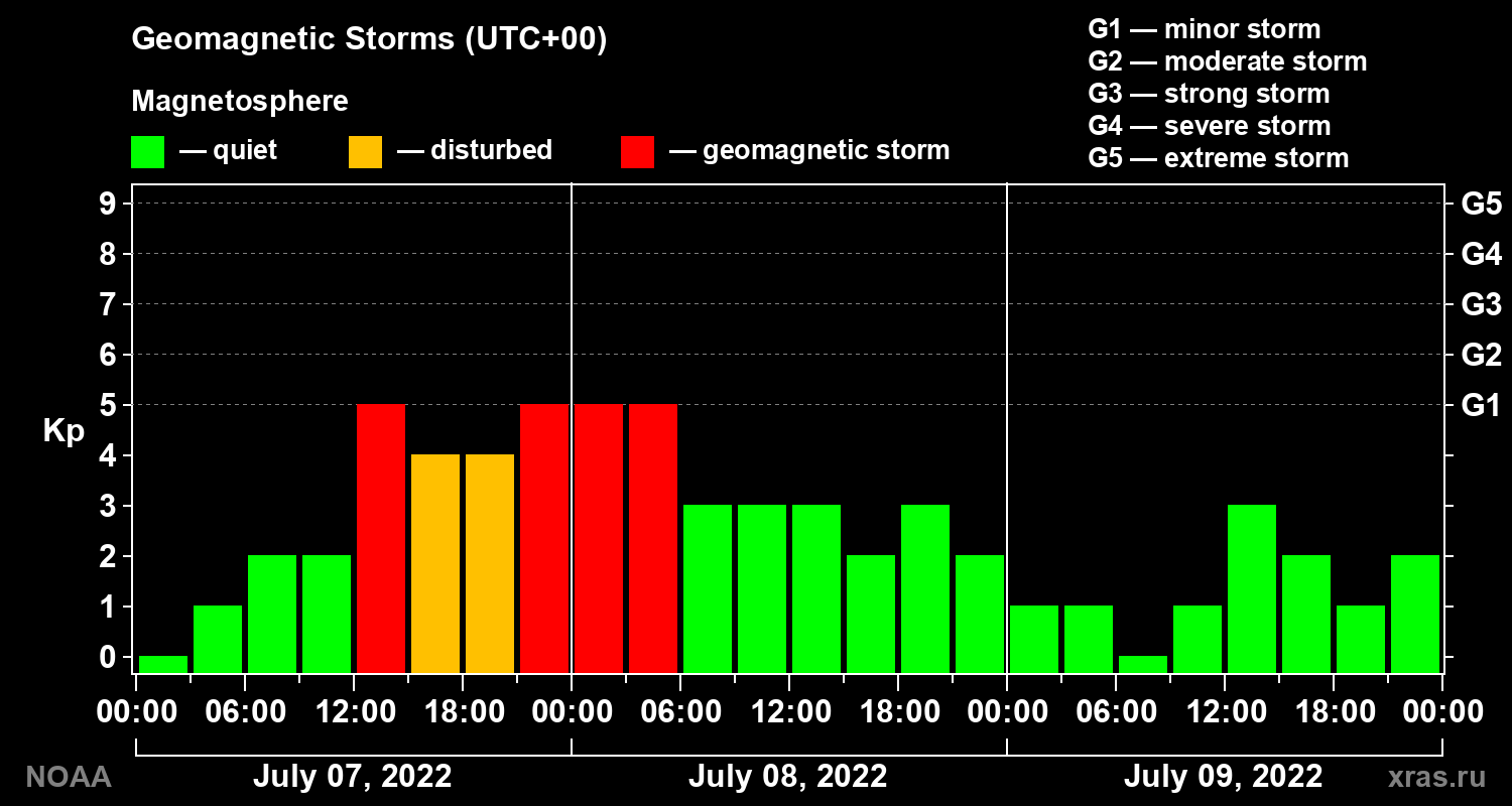 Geomagnetic index Kp for 3 days