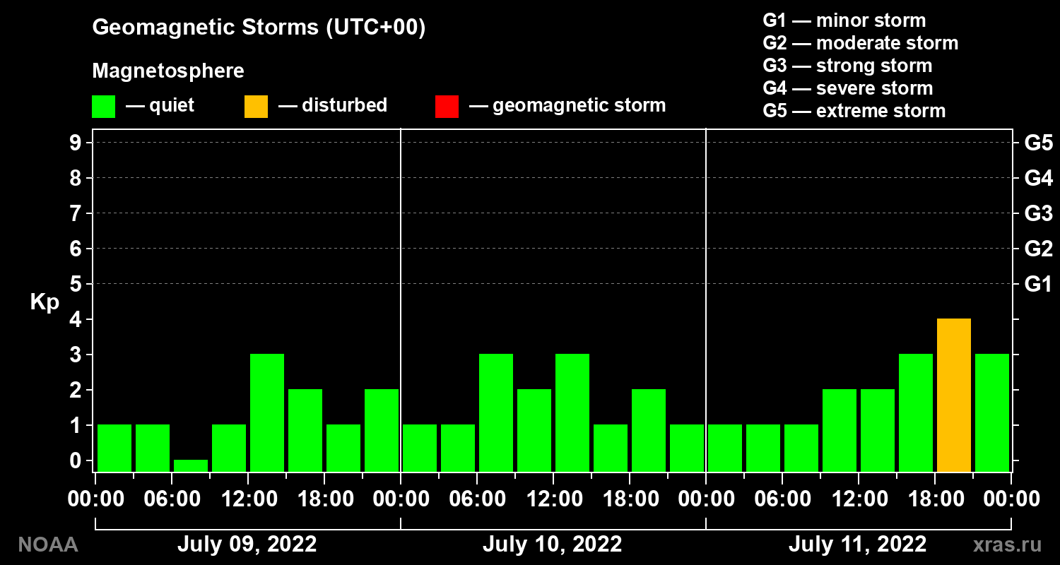 Geomagnetic index Kp for 3 days