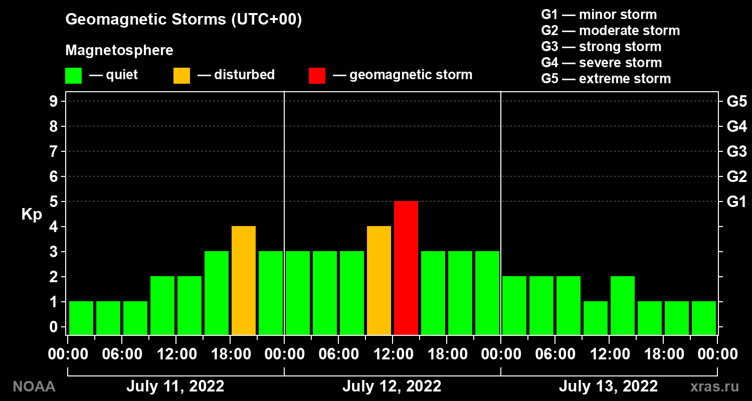 Geomagnetic index Kp for 3 days