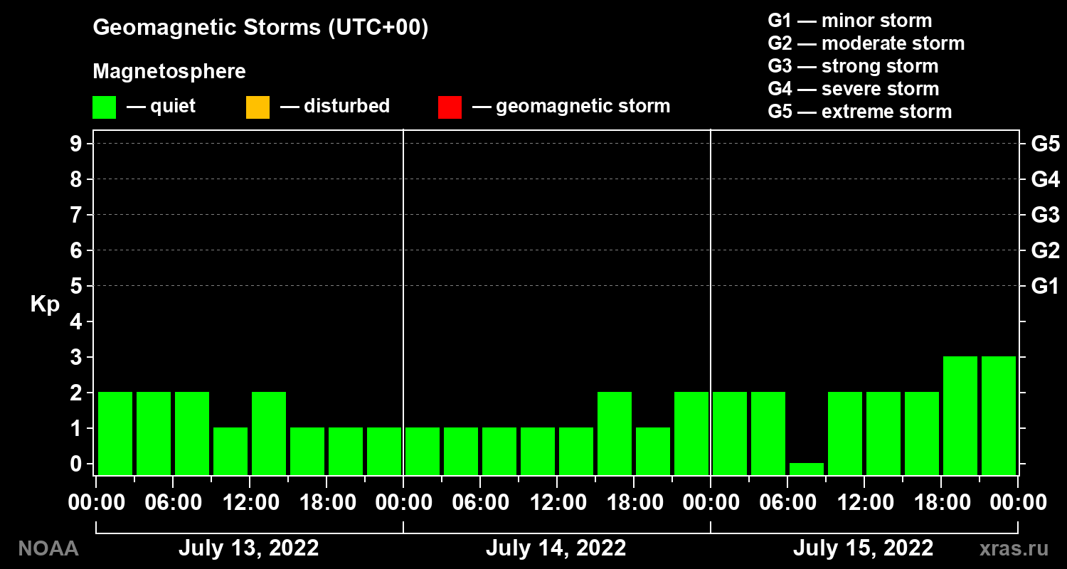 Geomagnetic index Kp for 3 days