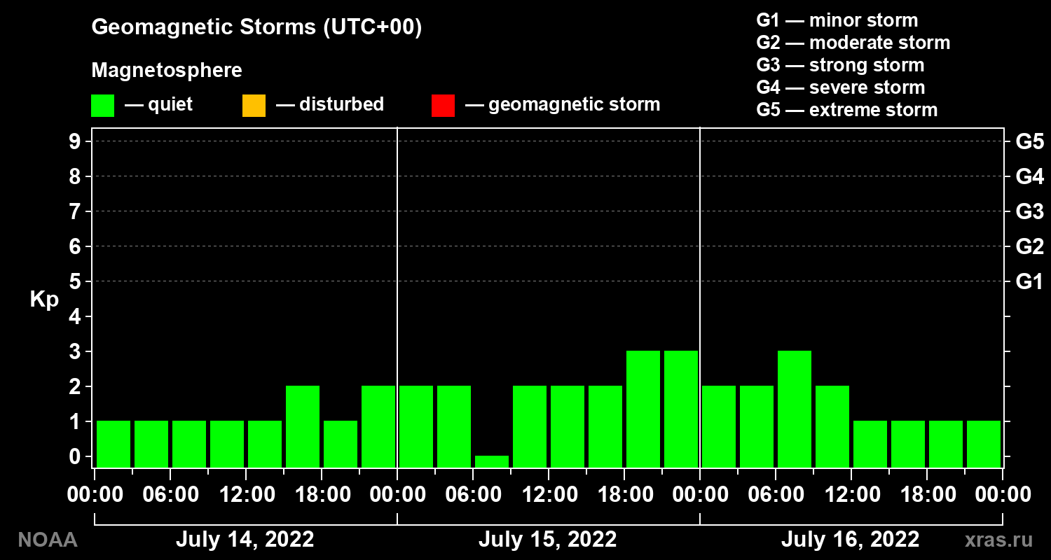 Geomagnetic index Kp for 3 days