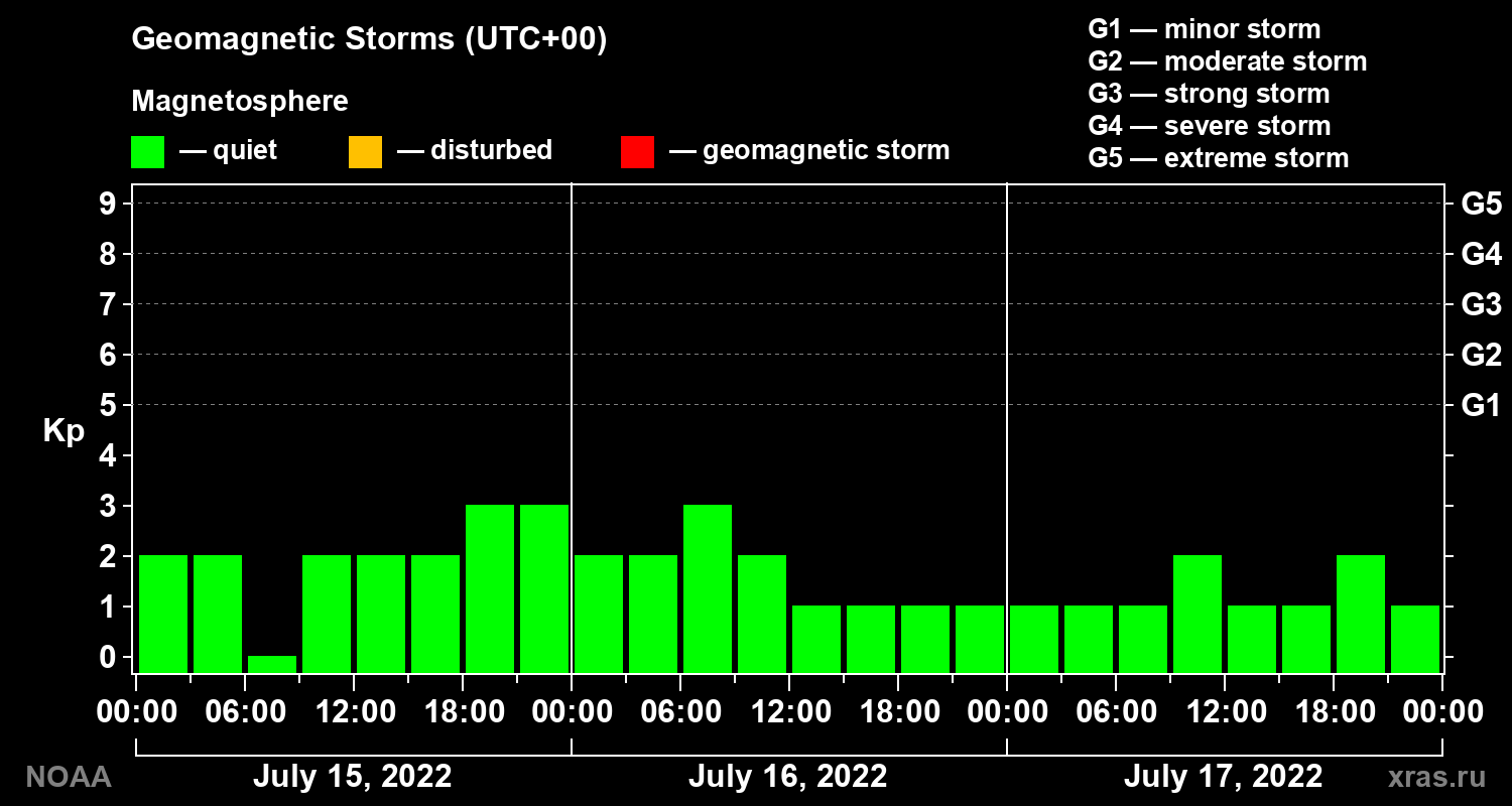Geomagnetic index Kp for 3 days